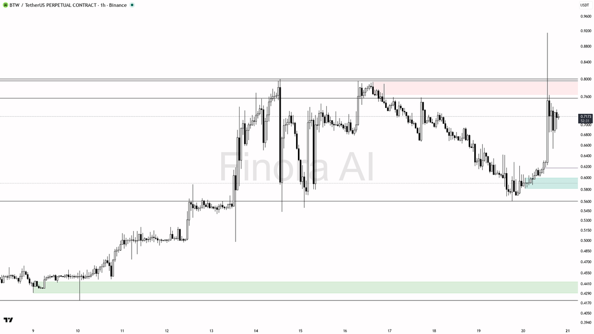 🟢 $BTW BTC divergence is just noise – 18.3% move keeps the bullish structure intact

- my bias is bullish here — 1h and daily Dow structure remain higher-high 
