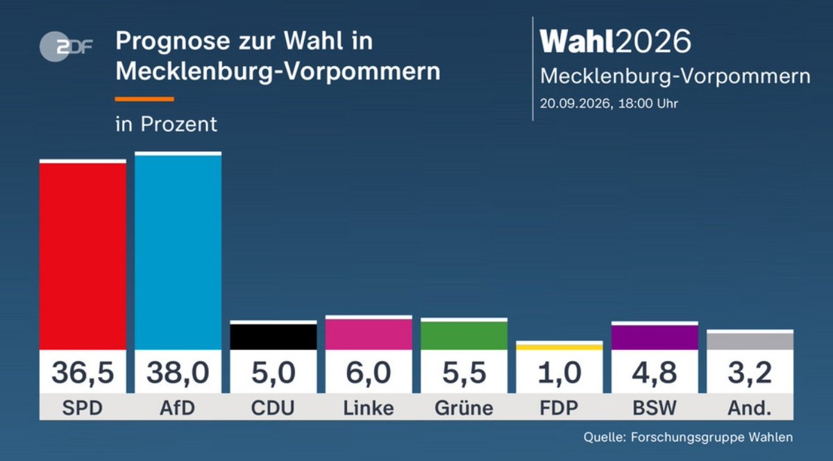 TimKoffiziell's tweet photo. HAMMER!!!!
Glückwunsch, #AfD!!!!!
Da hat die manipulierte Wahlpropaganda für die #SPD leider wieder mal nichts genützt!!!!

#MecklenburgVorpommernWählt https://t.co/6YAec35ceE