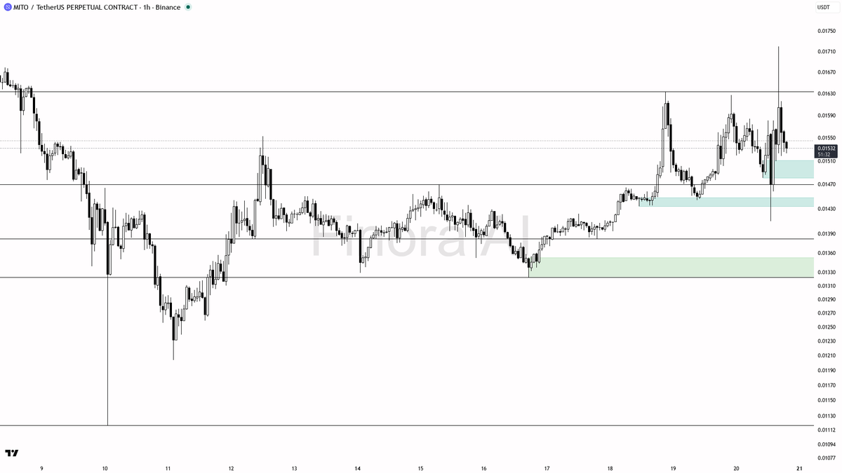 🔎 $MITO holds higher lows vs BTC at 1.4% — is this the sweep bulls want? 🧵👇 
 [📷](https://pbs.twimg.com/media/HSrBvLFXcAA8sLN.png) https://pbs.twimg.com/med