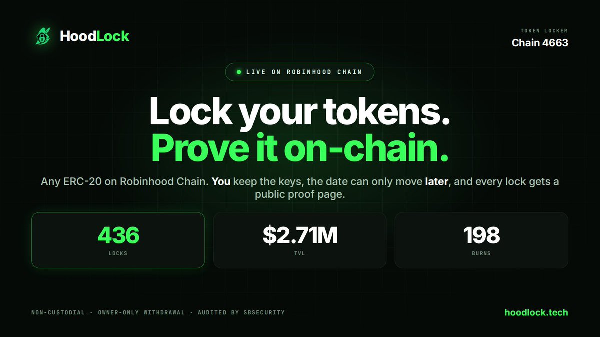 Matriz_Fx001's tweet photo. @Hitcoinorg Keep the updates coming, love this project
Now let's lock tokens and build hype. I recommend using @HoodLockRH 
They are the best on RH 
Try them out https://t.co/GmaX17b7d3