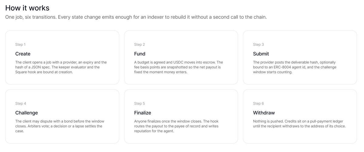 squarcxyz's tweet photo. Six transitions, and each one emits enough to rebuild the job without asking the chain a second question.

That is a smaller decision than it sounds and it shapes the rest. The fee basis points are snapshotted when the money enters rather than looked up at release. The payout carries its payee of record, which stops being the provider once a receivable is sold. The reputation write names the agent rather than whoever received the money.

A transition that does not carry its own result is a transition someone has to go and ask about.