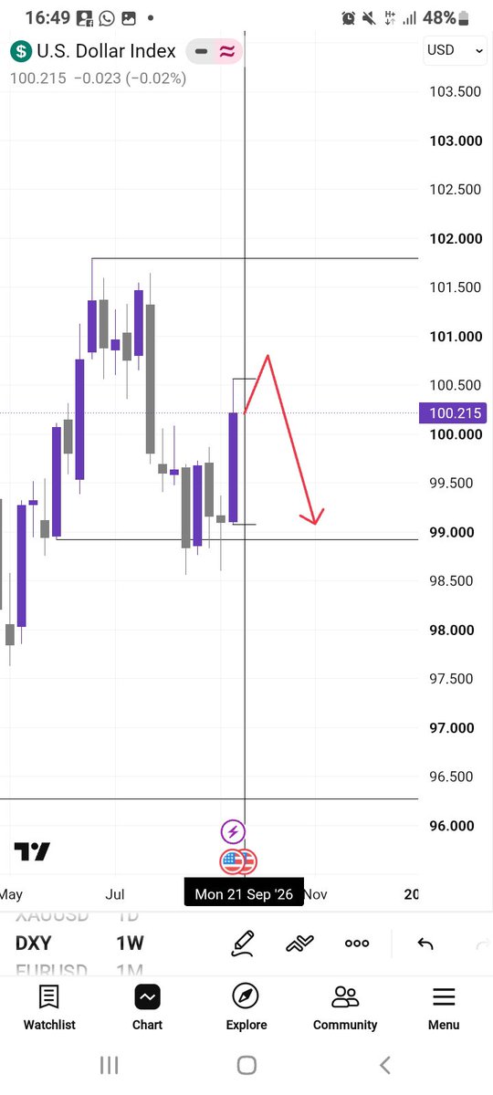 prayyzoflagos's tweet photo. My $DXY analysis for the week.
I expect DXY to sweep the old weekly high and then sell down https://t.co/MxAnpKI6x6