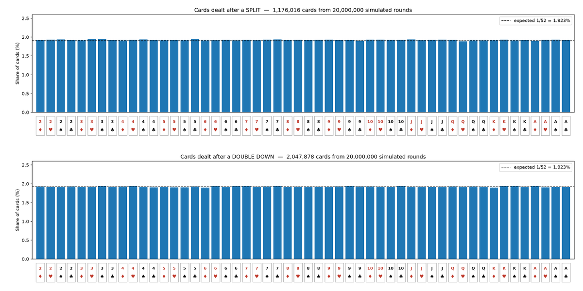FairGambleTheo's tweet photo. TLDR: The cards dealt after splits and doubles come out at exactly 1/52, same as every other card or hand played.

For context, every bet gets its own card sequence, built with HMAC-SHA256 from your active client seed, the server seed, and that bet's nonce. Because it functions as a continuous, infinite deck, cards can repeat without limit.

We used Duel's published card generator and simulated 20 million hands under Duel's published rules. The result was a uniform distribution across all 52 cards, with every deviation falling inside normal sampling error, including the cards dealt after splits and double downs.

Whether you play perfectly or imperfectly makes no difference, your next 50 cards are already determined the moment the game is active. That is what stops a casino from rigging these games, the sequence of the deck is locked in before it has any idea what you will do with it. There is nothing stopping you from hitting 18 against a 6. If a card ever came from outside that sequence, you could prove it by replaying your own seed.