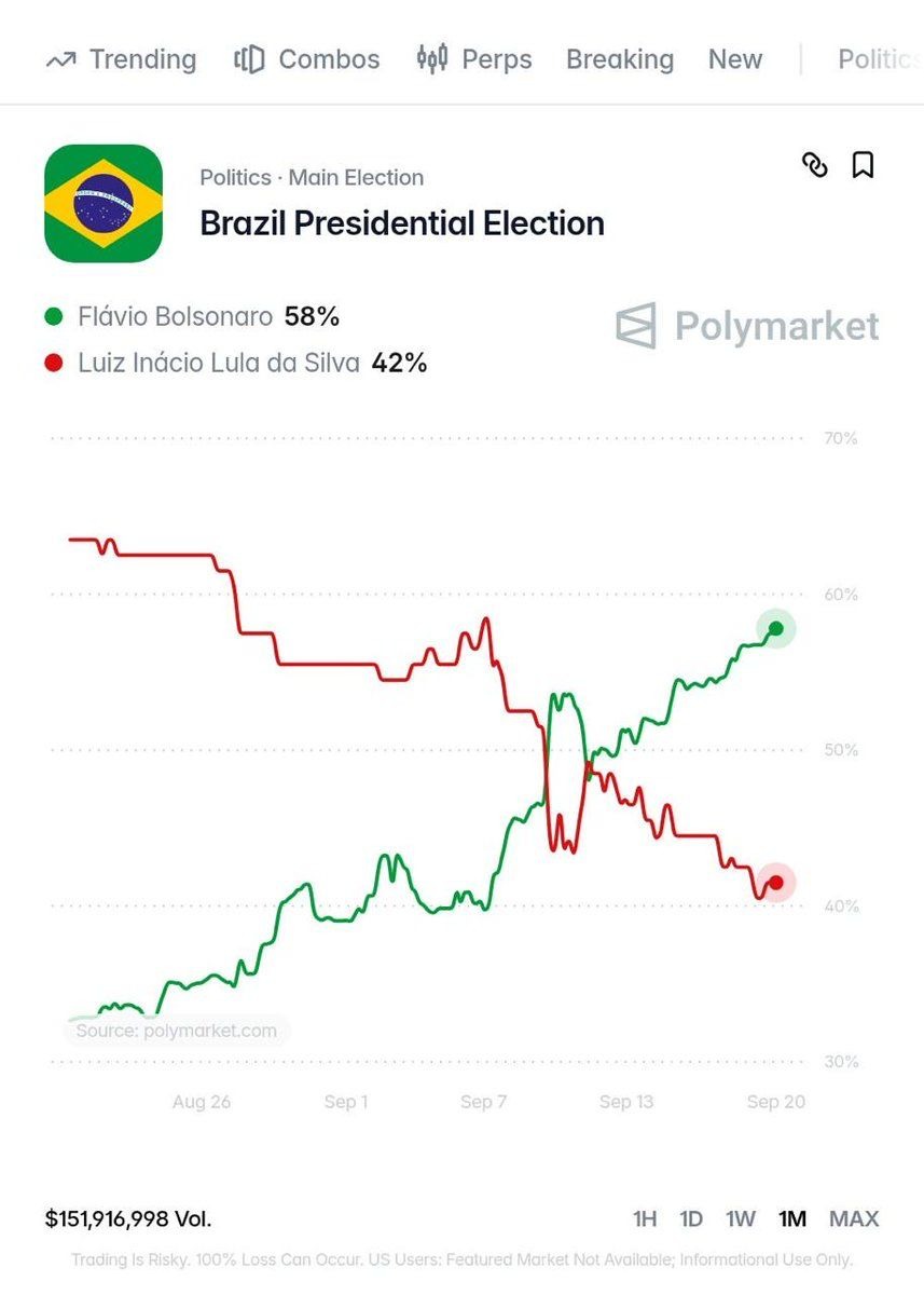 MarioNawfal's tweet photo. 🚨🇧🇷 Traders just FLIPPED Brazil’s presidential race on Polymarket!

Flávio Bolsonaro is now priced at 58% to win against Lula da Silva’s 42%, a sharp reversal from only WEEKS ago when Lula was above 60%.

The odds crossed in early September and then moved decisively in Flávio’s favor.

A mid-September poll already showed the two essentially tied in a potential runoff. 

Election day is October 4, and more than $151 million has already been wagered on the market.

Source: Polymarket / Writer: Samuel