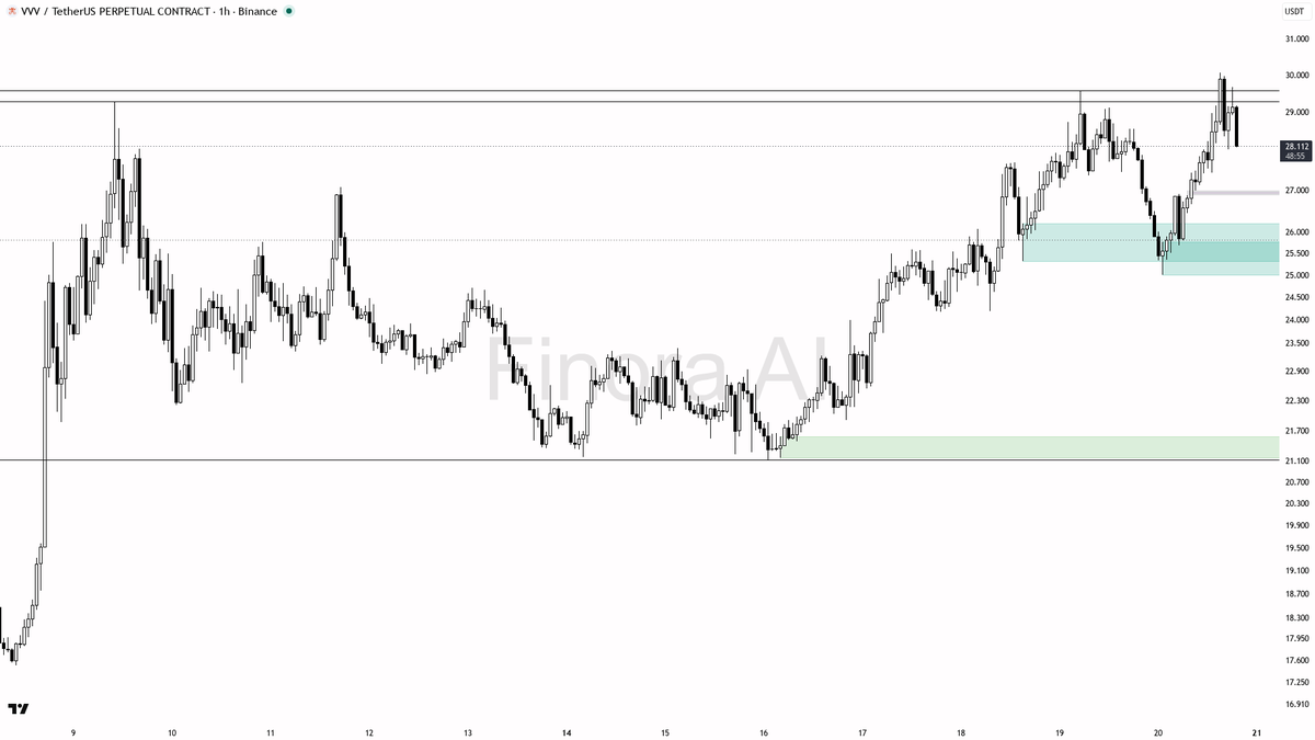⚡ $VVV -3.2% drop on 2.4x volume reads as liquidity raid, not reversal

- my bias is bullish here: 1h, daily and weekly structure are aligned bullish, so I trea