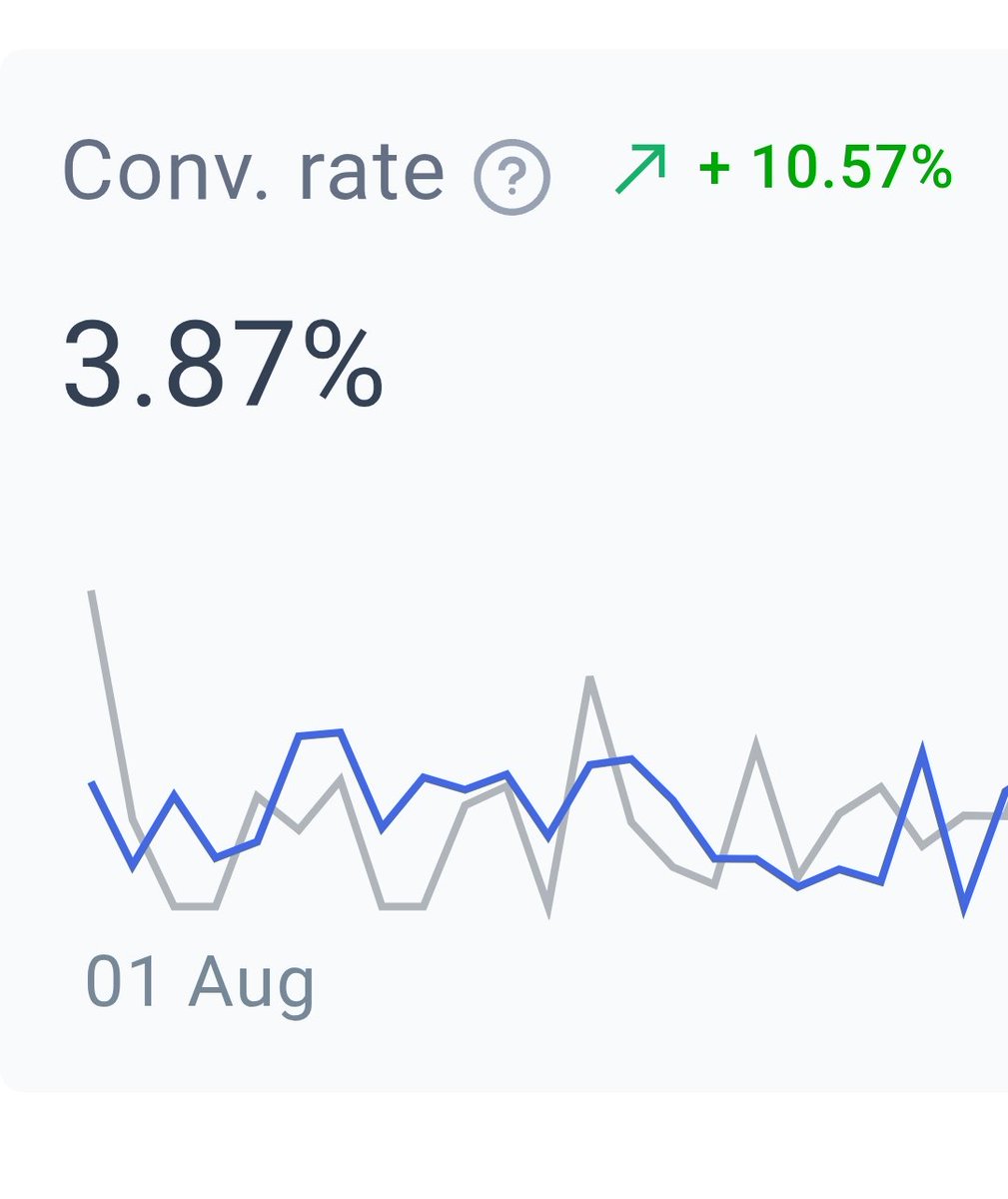 Converson_crew's tweet photo. @ecom_rickx Hehe, we have our best performing page made with claude. Almost similar structure. And I swear I never thought this page gonna perform so hard. https://t.co/XxZxyx2sKw