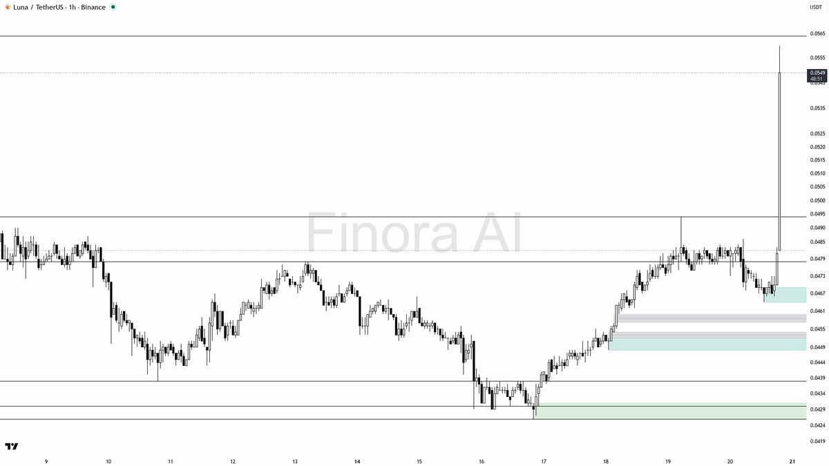 ⬆️ $LUNA 28.7x volume just locked in that 12.9% higher high — structure stays bullish

- my bias is bullish here on the 1h — structure already printed a higher 