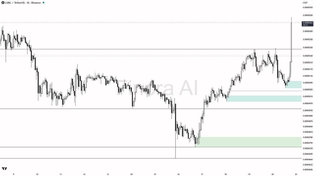 🔺 $LUNC 4.4% pop on 14.5x volume shows real buying pressure building bullish 1h structure

- my bias is bullish here on the 1h, but this is a counter-trend bou