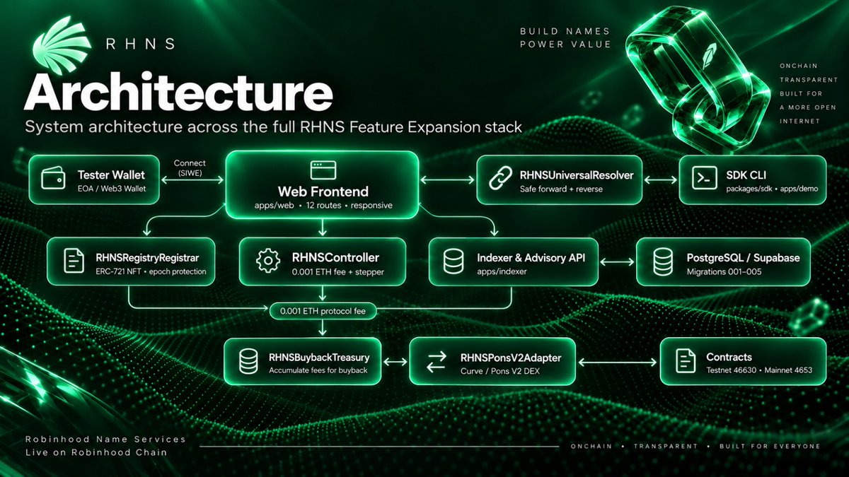 RHNameServ's tweet photo. RHNS is more than a naming frontend, it’s becoming full onchain infrastructure for Robinhood Chain.

This is the current RHNS architecture across the full stack:

Wallet → Web App → Registry / Controller / Universal Resolver → Indexer → Database → Buyback Treasury → Pons V2 Adapter.

Every .rhns registration is connected to a broader system built around:

ERC-721 ownership
safe forward + reverse resolution
epoch protection
responsive web + SDK/CLI
indexed onchain data
0.001 ETH protocol fee
buyback treasury
Pons V2 integration
mainnet + testnet deployments

The goal is simple:

make human-readable identity a native infrastructure layer on Robinhood Chain.

Onchain. Transparent. Composable.

RHNS - Robinhood Name Services
$RHNS