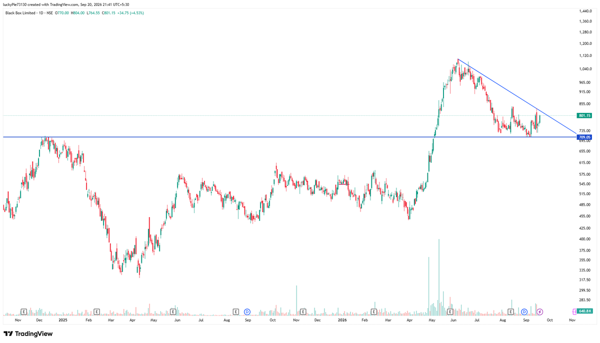 J_murarka's tweet photo. #molbio #mvelectro ipo setup on radar &amp; 2 stock for postional #axiscades #bbox #stockbreakout #ipoallotment #iposetup #stockmarket #NSE #BSE https://t.co/xYTq08oCiZ