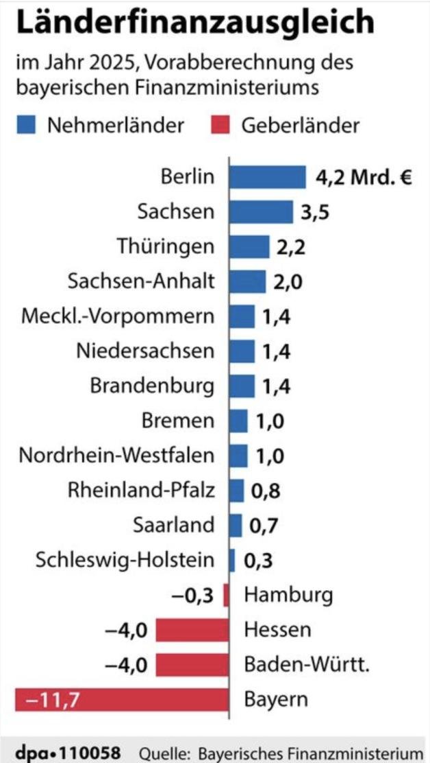 ThorstenPolleit's tweet photo. Defund Berlin, solve the problem(s). https://t.co/vlo74d43Y3