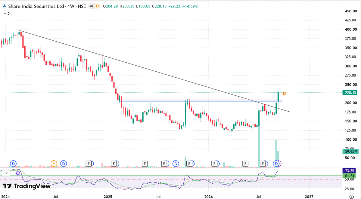 Chart_Wallah108's tweet photo. 𝗧𝗼𝗽 𝟭𝟬 𝗕𝗶𝗴 𝗩𝗼𝗹𝘂𝗺𝗲 𝗕𝗿𝗲𝗮𝗸𝗼𝘂𝘁𝘀 🔥

Best swing trading Opportunities 🎯

30-40% Upside targets 💥💥

A Mega [ Thread ] 🧵

1) Shareindia https://t.co/YWCHwedwob
