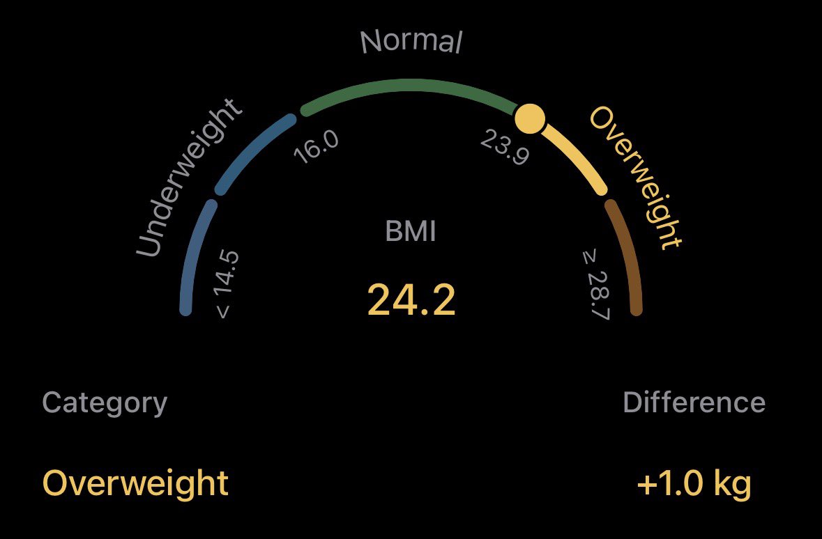 emimimimimiii's tweet photo. oh my god im almost to the normal range who cheered https://t.co/tr1diQDqW4