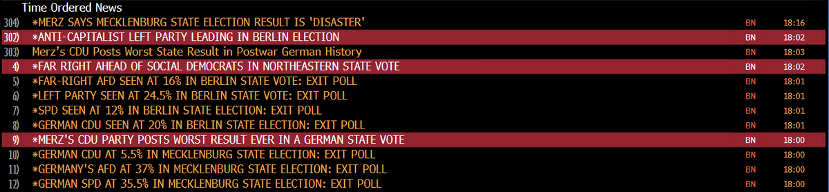 Schuldensuehner's tweet photo. A disastrous election night for Germany’s political establishment. These are the headlines flashing across Bloomberg terminals around the world. https://t.co/J0UPVl7XUA