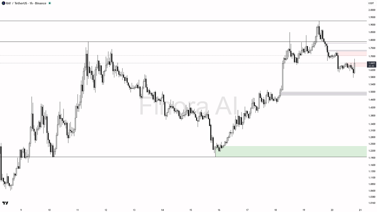 🤔 $RAY 3.2x volume on the 3.1% pop looks like a liquidity grab into resistance

- my bias is bearish here on the 1h while price remains capped under the last l