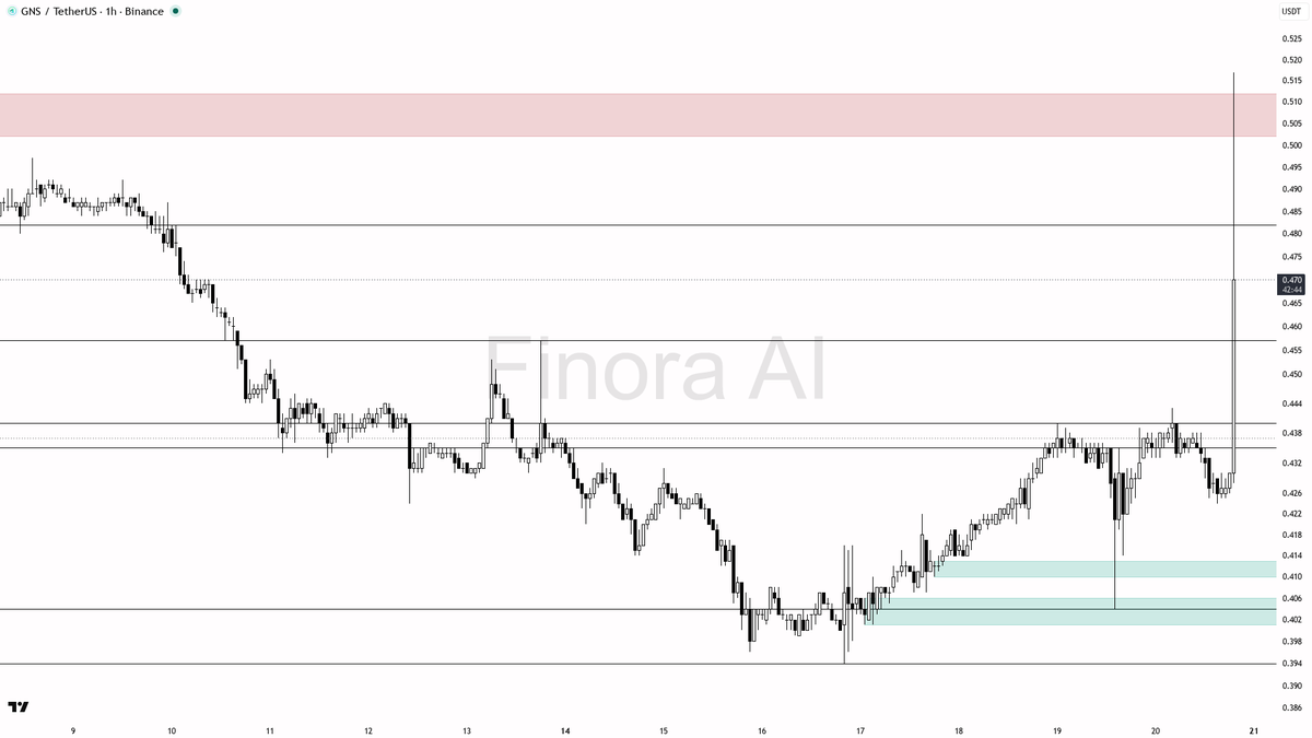 📊 $GNS 18.6% in 15m on 39.8x volume — buyers showing real intent

- my bias is bullish here on the 1h, but this is a counter-trend bounce against daily, weekly