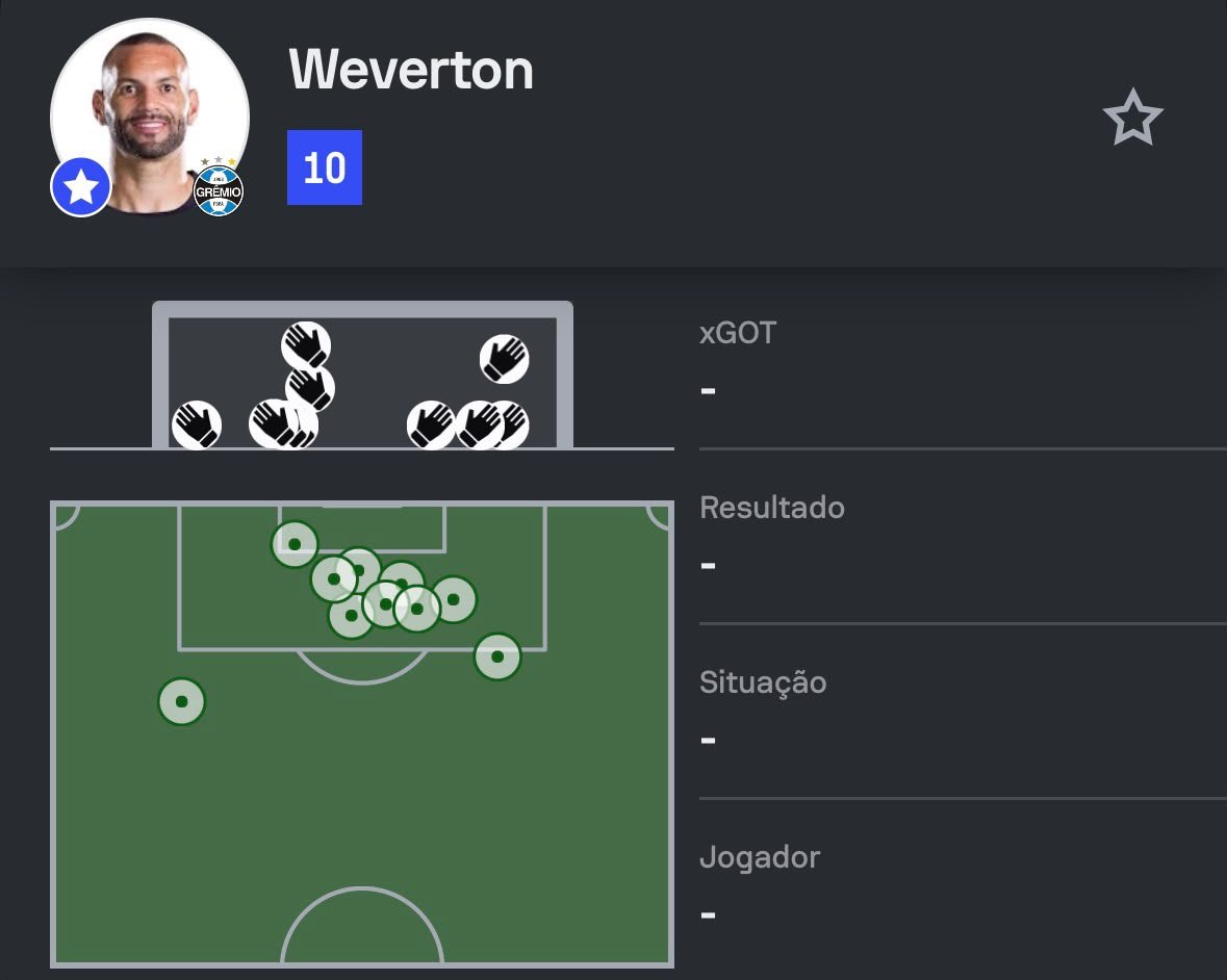 SofascoreBR's tweet photo. #Brasileirão 🇧🇷

Weverton foi NOTA 10 em Grêmio 0-0 Palmeiras!

🚫 0 gols sofridos (!)
👐 10 defesas (!)
🙌 9 defesas em finalizações na área (!)
📊 100% bolas defendidas
🥅 2.92 gols evitados (!)
💯 Nota Sofascore 10 https://t.co/zKwSFb7ta4