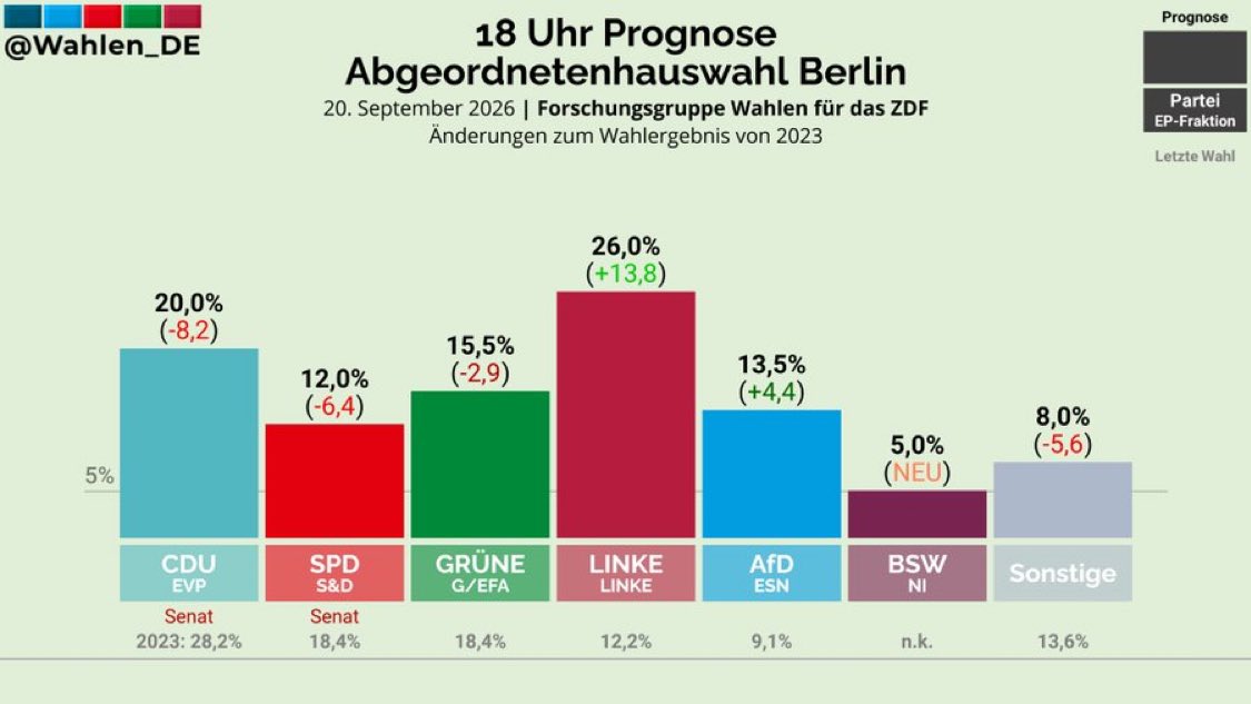 derJamesJackson's tweet photo. New: Die Linke clearly won Berlin, exit polls show, outperforming expectations https://t.co/BzOnZHp2zW