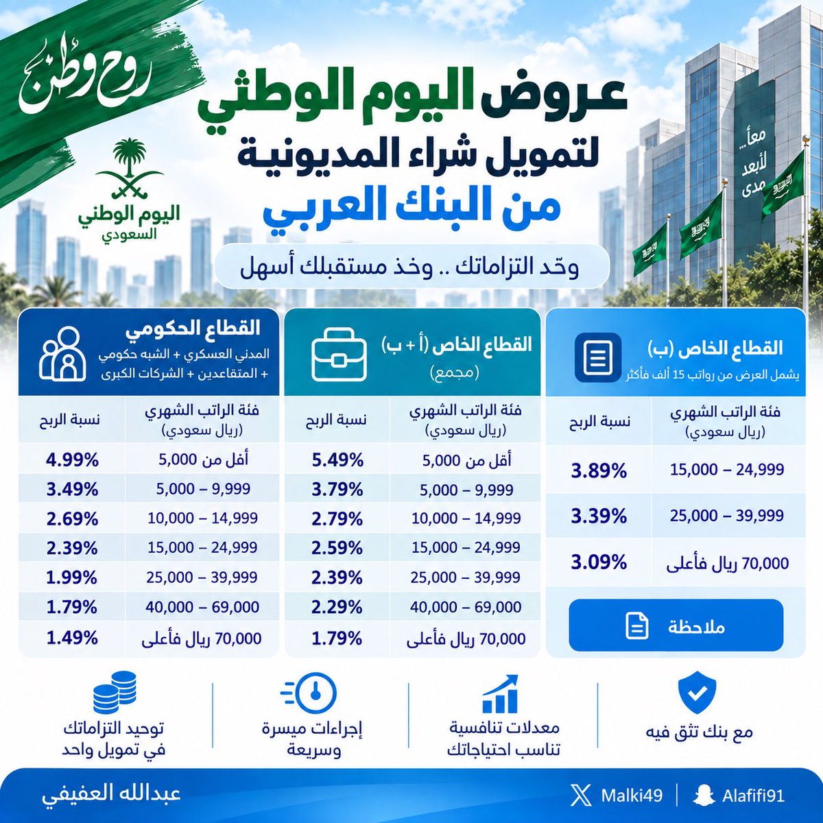 malki49's tweet photo. تجميع لعروض اليوم الوطني ، لتمويل شراء المديونية 🧾🔥

المجموعة الأولى : 

- البنك الاهلي  
- مصرف الراجحي 
- البنك العربي 
- بنك البلاد 

🔖 احفظ التغريدة للمقارنة وحول على البنك اللي يعطيك أقل نسبة وأعلى مبلغ تمويل  🔥✅

🧾🧾 https://t.co/XK0IqBy7U6
