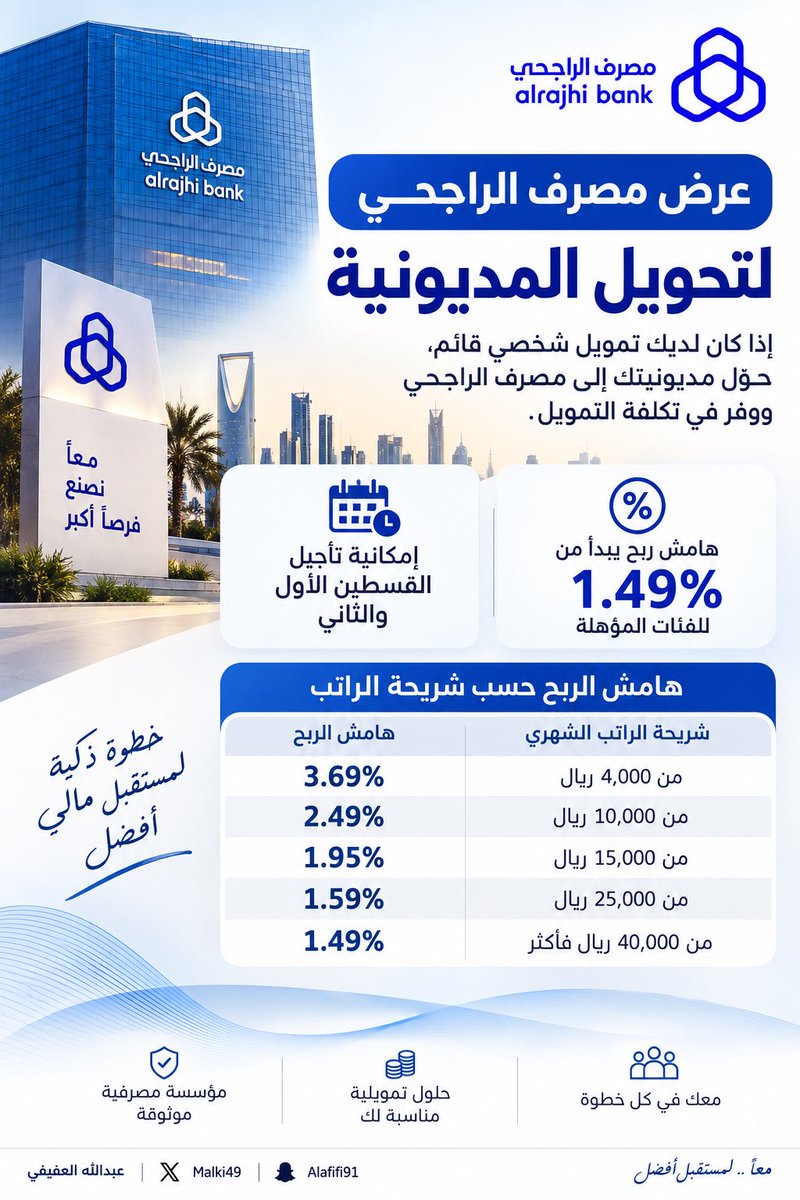 malki49's tweet photo. تجميع لعروض اليوم الوطني ، لتمويل شراء المديونية 🧾🔥

المجموعة الأولى : 

- البنك الاهلي  
- مصرف الراجحي 
- البنك العربي 
- بنك البلاد 

🔖 احفظ التغريدة للمقارنة وحول على البنك اللي يعطيك أقل نسبة وأعلى مبلغ تمويل  🔥✅

🧾🧾 https://t.co/XK0IqBy7U6