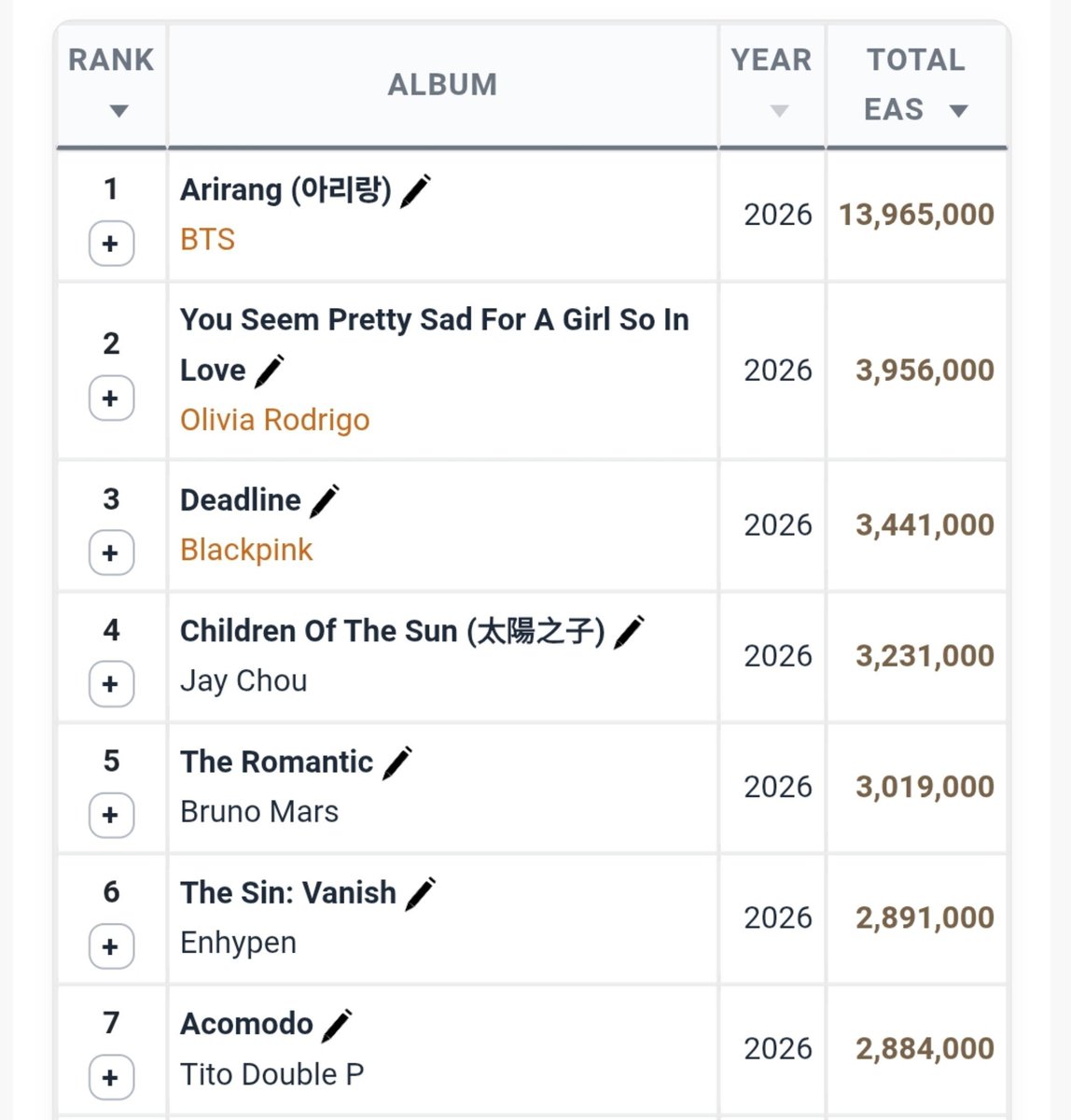 urmisope's tweet photo. Best Selling Album of 2026 : ARIRANG (13.9M) 
Most Streamed Album of 2026 : ARIRANG, BTS (4.8B now) https://t.co/2F8VzRamDc