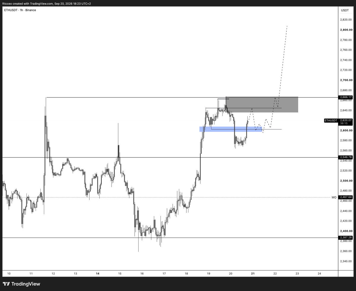 fttcceo's tweet photo. $ETH bullish bias.

I think we gonna see ETH around 3000$ very soon. https://t.co/CJFHE7E4zT
