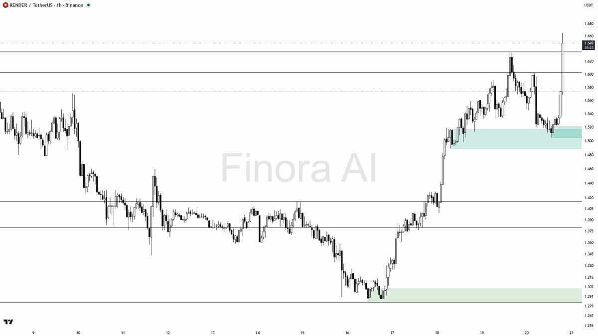 🔥 $RENDER 4.7x volume reads like continuation buying, not noise 🧵👇 
 [📷](https://pbs.twimg.com/media/HSrFLtgXsAAsOvb.png) https://pbs.twimg.com/media/HSrFLt