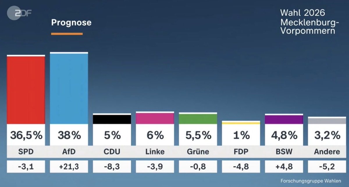 NaomiSeibt's tweet photo. 🚨🇩🇪 ELECTION VICTORY FOR AfD❗️

This is a HISTORIC LOW for Angela Merkel’s party CDU 😳

The AfD LEADS with 38% in Mecklenburg-Western Pomerania, closely followed by the Social Democrats SPD.

The CDU - the party that opened the borders in 2015!!! - has dropped to 5%.

This will result in a left-wing coalition, which will inevitably wreck the state and encourage more voters to support the AfD.