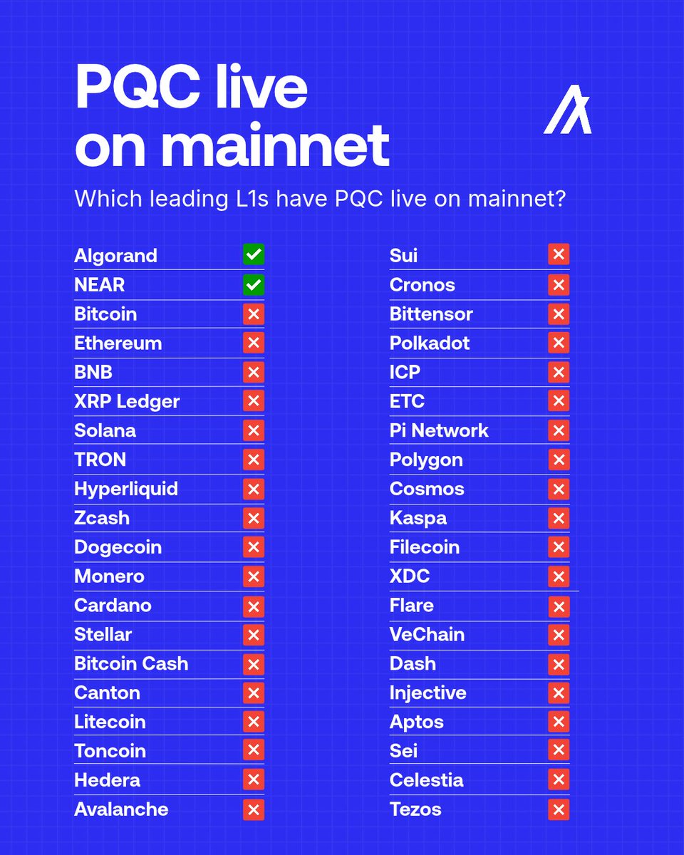 algerstmehn's tweet photo. You really realize how far ahead Algorand is when you look at post-quantum readiness across the L1s in the CMC Top 100! 

$ALGO has had PQC live on mainnet since 2022 with State Proofs, and even native post-quantum accounts since last month! ✅ https://t.co/XOhit5qRnU