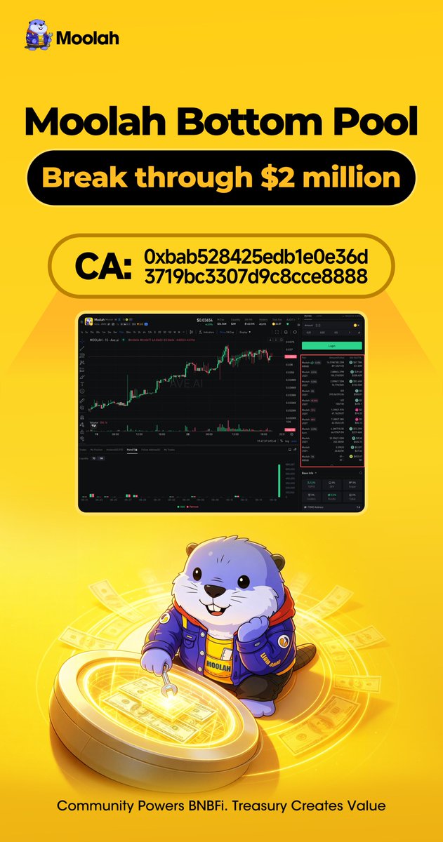 Moolah_bsc's tweet photo. Base pool. $2M+.
Meme × bStocks — liquidity at this scale, a first.

Thanks to @flapdotsh   for the pool mechanics, and to @lista_dao   for the ecosystem backing.

Community in. Pool in. Depth in.

CA: 0xbab528425edb1e0e36d3719bc3307d9c8cce8888

#MoolahDAO #BNBFi #bStocks moolah:native