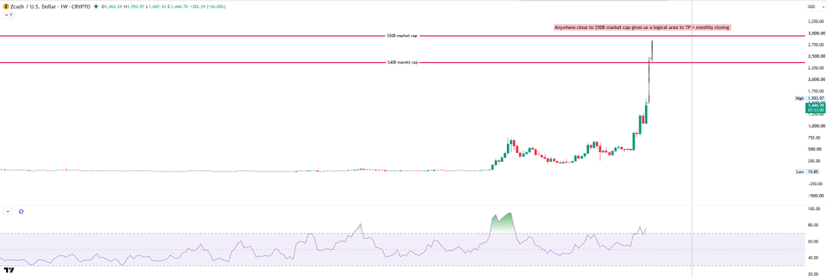 shin29c's tweet photo. I don't see btc and eth stopping here. a small pull back during the weekend? that's nothingburger. If we do start making new highs early in the next week, i expect ZEC to  make the f u candle and let everyone know that the bull market is back

hope to come back to this post next week and evaluate