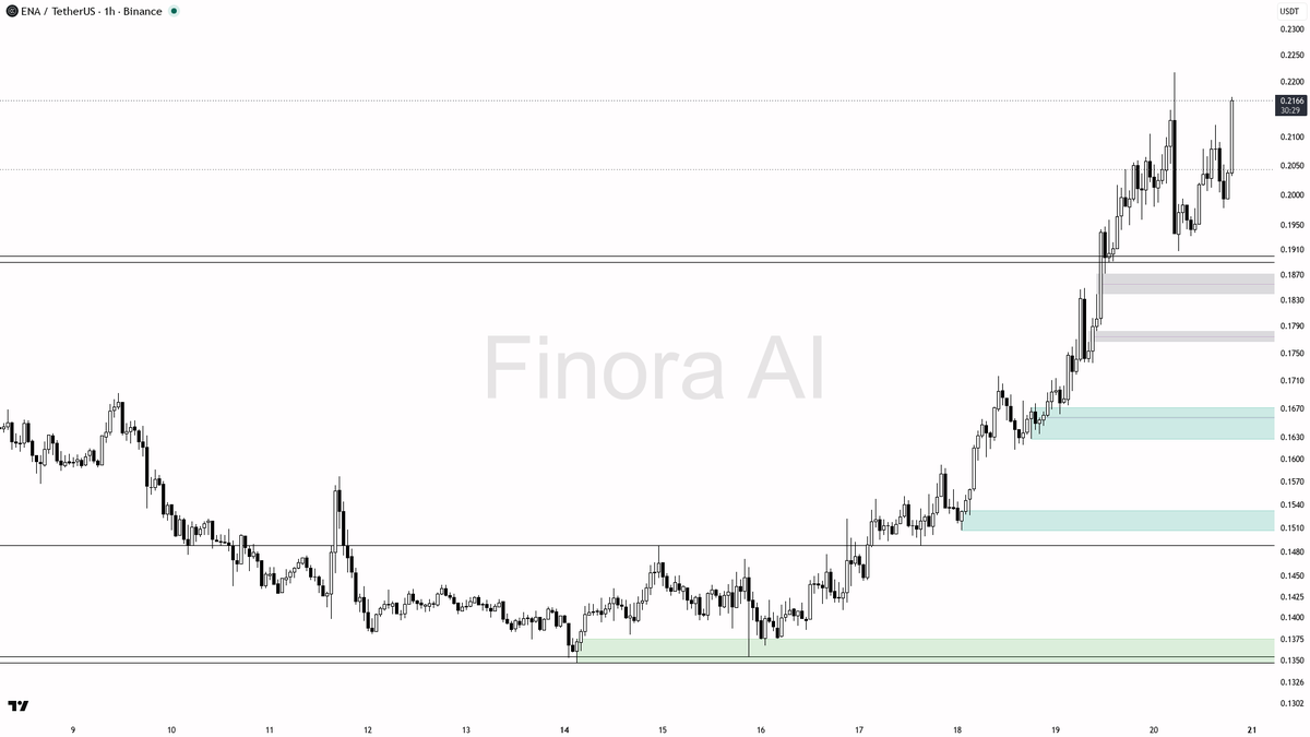 📈 $ENA 3.9% 15m lift on 2.3x volume fits the higher-highs trend

- my bias is bullish here — 1h, daily and weekly structure are aligned with higher highs and h