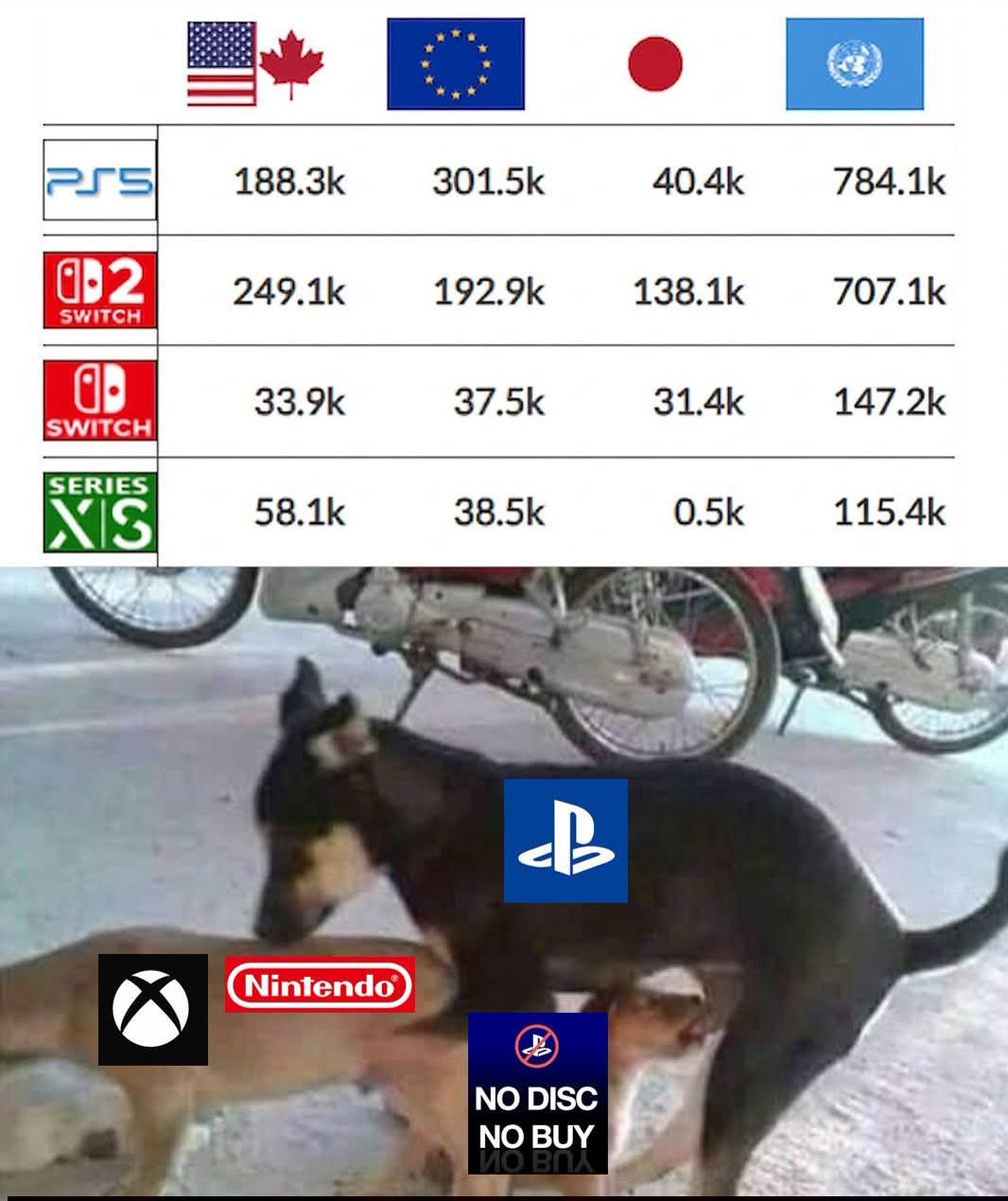lagatarobertha's tweet photo. @Genki_JPN En resumen. Xbox financia a kojima para que el juego salga en playstation 
Playstation siempre gana https://t.co/sLdsdj1zAj