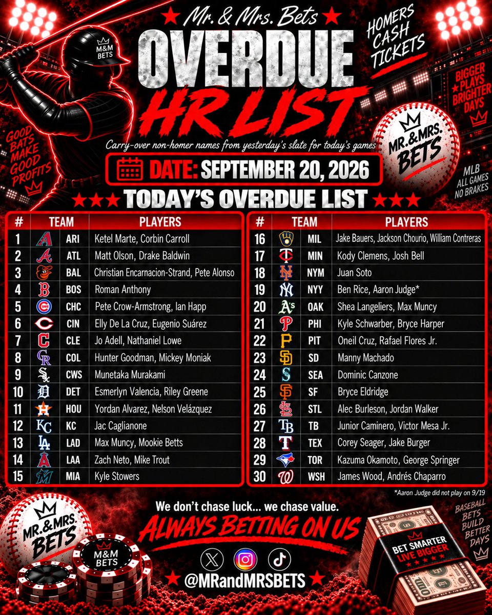mr_mrsbets's tweet photo. Sunday is LOADED ๐ฅ๐โพ๐
Football, baseball & WNBA all day! Hereโs todayโs Overdue HR List ๐ฏ and good luck to everybody riding with our Overdue TD List too.
Cash some tickets, enjoy your Sunday & always bet on us โค๏ธ๐ค
#MrAndMrsBets #OverdueHRList #OverdueTDList #WNBA https://t.co/LBLc8n0t4g