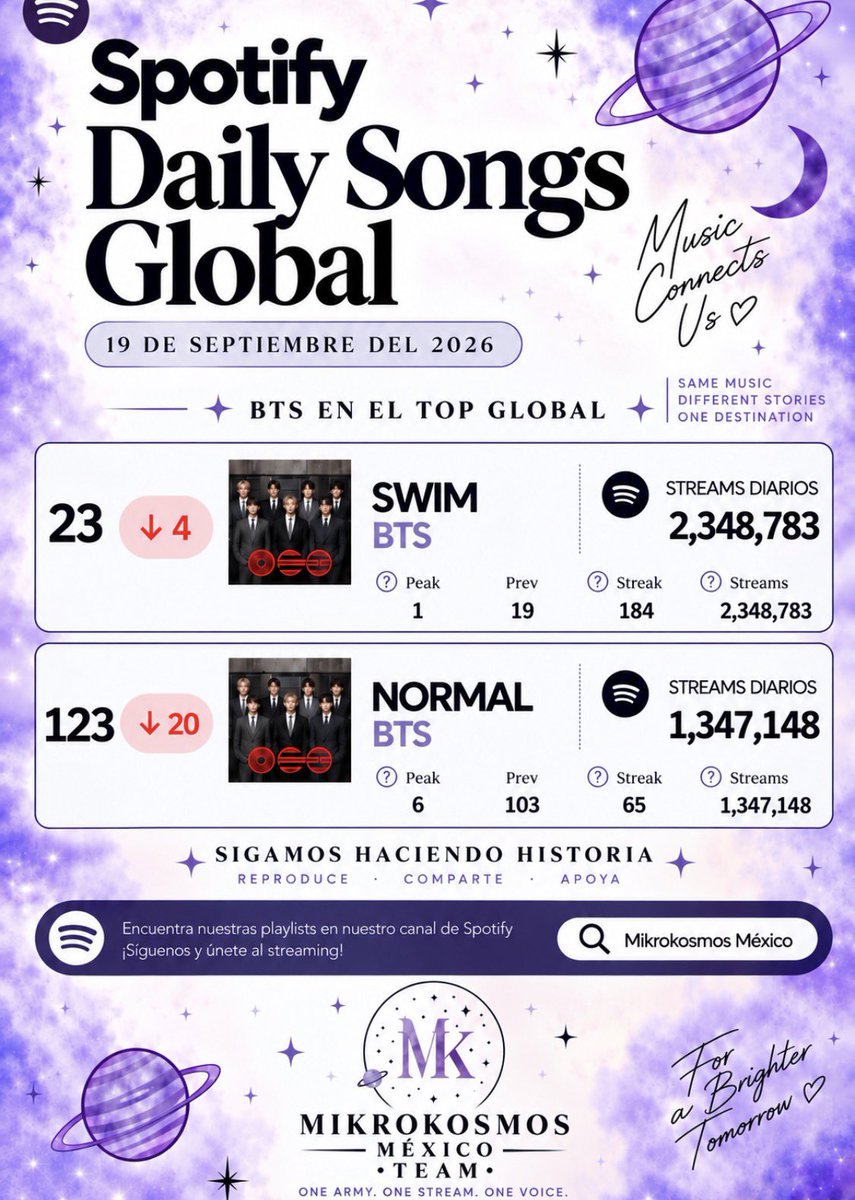 Mikro_Mexico's tweet photo. 🚨🚨 ARMY, ESTO YA NO ES NORMAL. ES UNA EMERGENCIA. 🚨🚨

📉 SWIM — #23 (-4)
📉 NORMAL — #123 (-20)

SALIMOS DEL TOP 20. NORMAL SE DESPLOMÓ.

¿De verdad vamos a permitir que siga pasando?

No podemos aparecer cuando hay hype y desaparecer cuando más se necesita. Los charts se sostienen con constancia, no con esfuerzos de unas horas.

🔥 HOY TODOS TENEMOS UNA MISIÓN.

🎧 Spotify abierto.
▶️ BTS sonando.
📈 Streams constantes.

NO MIRES CÓMO CAEN. HAZ ALGO PARA DETENERLO.

ARMY, esto es responsabilidad colectiva. Si cada persona piensa que su stream no hace diferencia, el resultado es exactamente este.

⚠️ ACTÍVATE. MANTÉN EL STREAM. RECUPEREMOS EL TERRENO.

NO PODEMOS SEGUIR BAJANDO.

#BTS #SWIM #NORMAL #Spotify #StreamBTS #MikrokosmosMexico