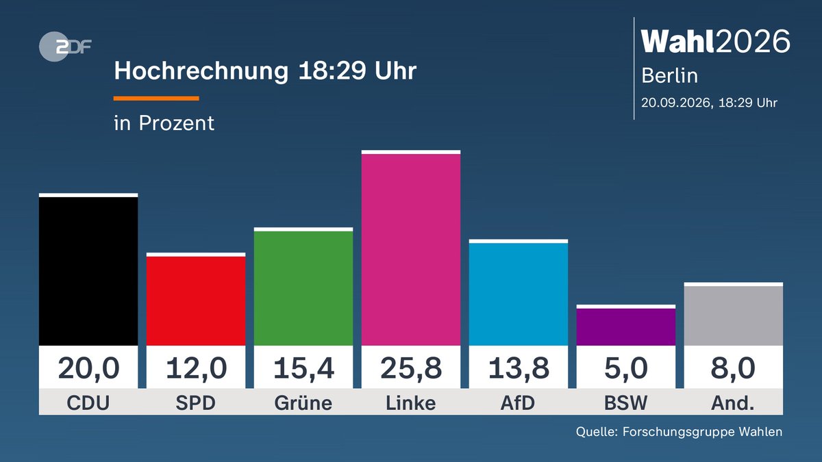 Die erste Hochrechnung für die Wahl in Berlin um 18:29 Uhr mit den Parteien CDU (20,0 %), SPD (12,0 %), Grüne (15,4 %), Linke (25,8 %), AfD (13,8 %), BSW (5,0 %) und andere Parteien (8,0 %).