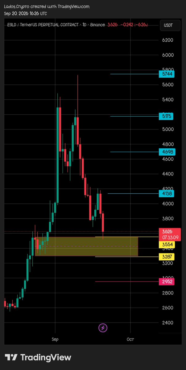 LadosCrypto's tweet photo. $EGLD has triggered on the 1D timeframe. However, don’t rush into the trade. Wait for a confirmed daily close above 3.554, followed by a retest before entering.

NFA &amp; DYOR. https://t.co/ZVvfuZiQrY