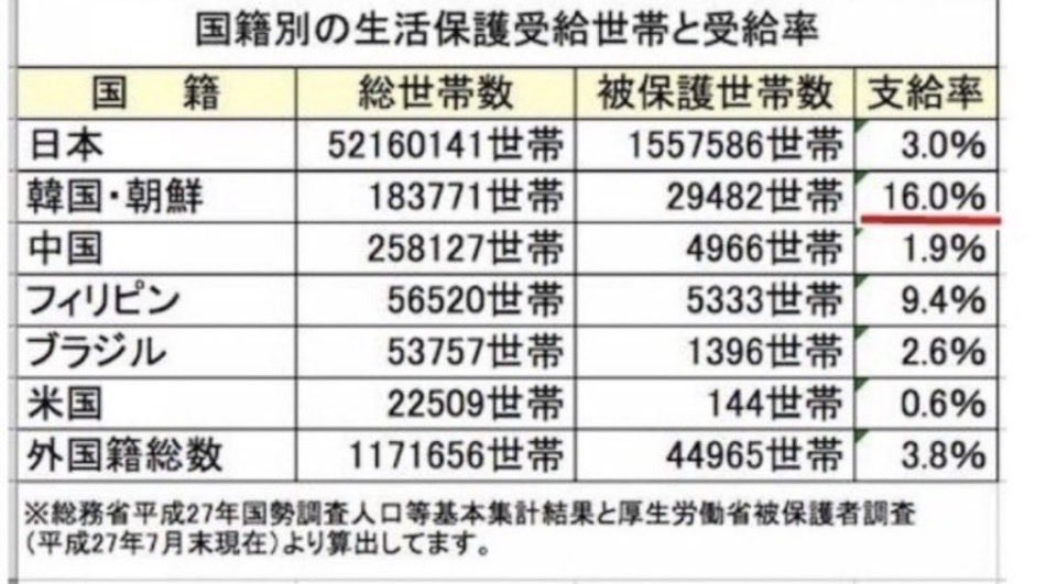 Vonjin2's tweet photo. 外国人生活保護世帯。
自国民の世話は各々の国でしてください。
日本人は限界に近いぞ。 https://t.co/h1zyg2QZCF