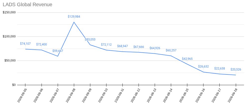 dahngrest's tweet photo. (estimated) revenue for sept 18:

revenue continues to drop. this is now the 7th worst revenue day in the history of the game. the last three days of revenue are all in the worst 20 days.

i know things feel bleak but remember: money doesn't lie.

#NoValkoNoMoney #BringValkoBack https://t.co/gB10sYRAhk