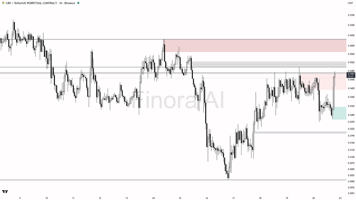 🔄 $CRV 4h BTC divergence is just relative weakness — 1.8% 24h and structure stays bullish

- my bias is bullish here — 1h/daily/weekly Dow structure is aligned