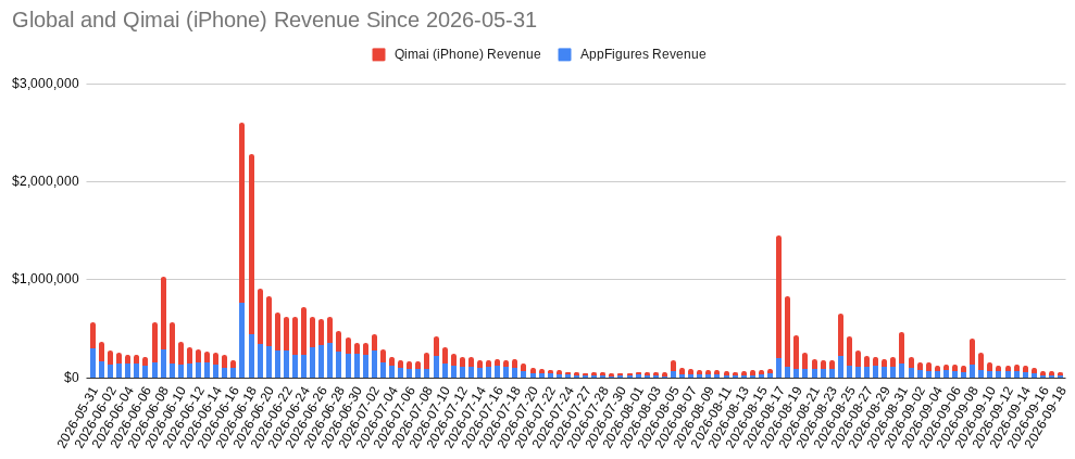 dahngrest's tweet photo. (estimated) revenue for sept 18:

revenue continues to drop. this is now the 7th worst revenue day in the history of the game. the last three days of revenue are all in the worst 20 days.

i know things feel bleak but remember: money doesn't lie.

#NoValkoNoMoney #BringValkoBack https://t.co/gB10sYRAhk