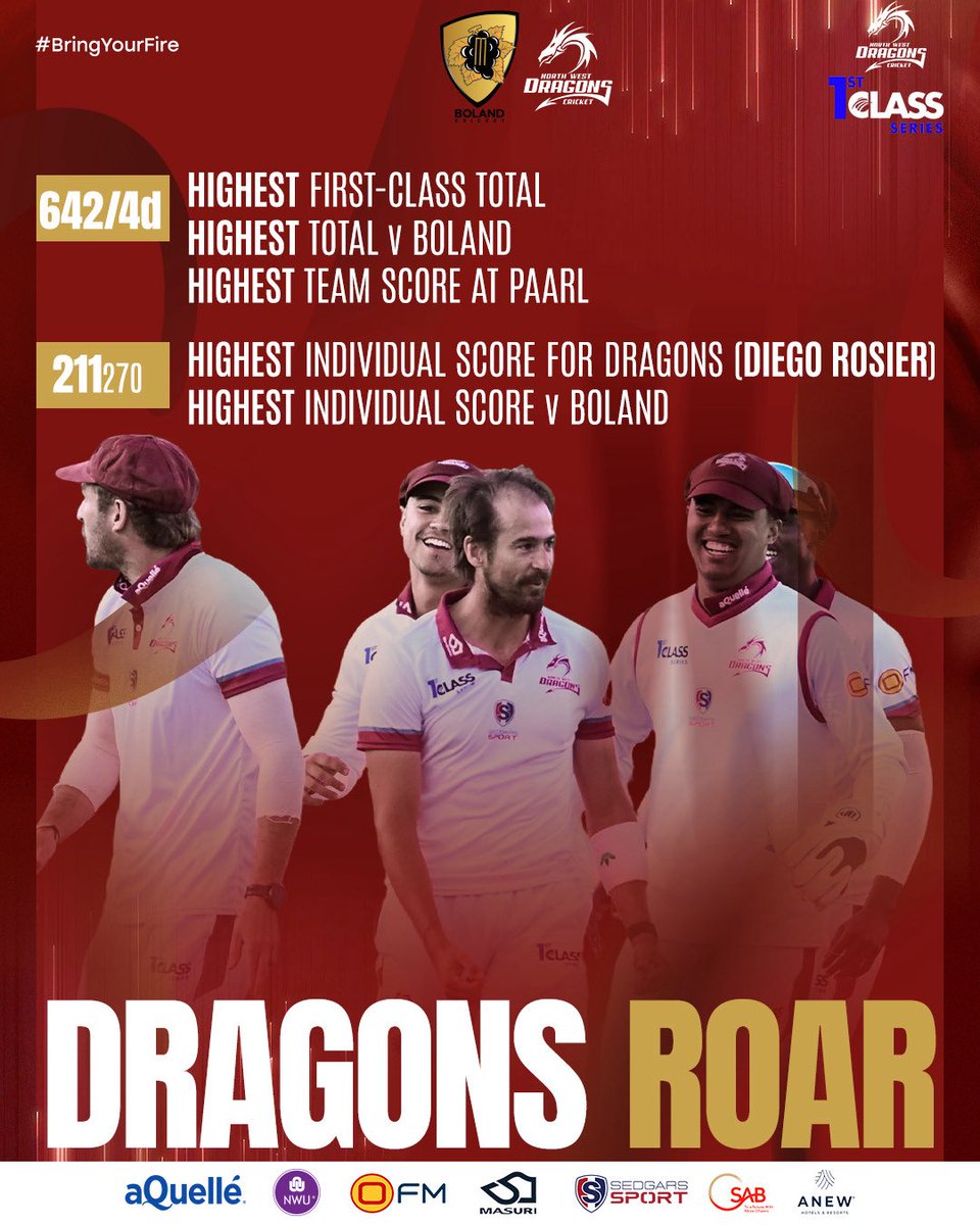 NW_Cricket's tweet photo. π₯ ORDER OF THE MATCH | RECORDS SHATTERED! π
History in the making! π₯ Diegoβs DOUBLE TON led a record-breaking batting masterclass, backed by big centuries and a fearless team effort! Records fall.
#DragonsRising #DragonsUnleashed #BringYourFire #DCSA #1stClassSeries https://t.co/rNvsGS8hYn