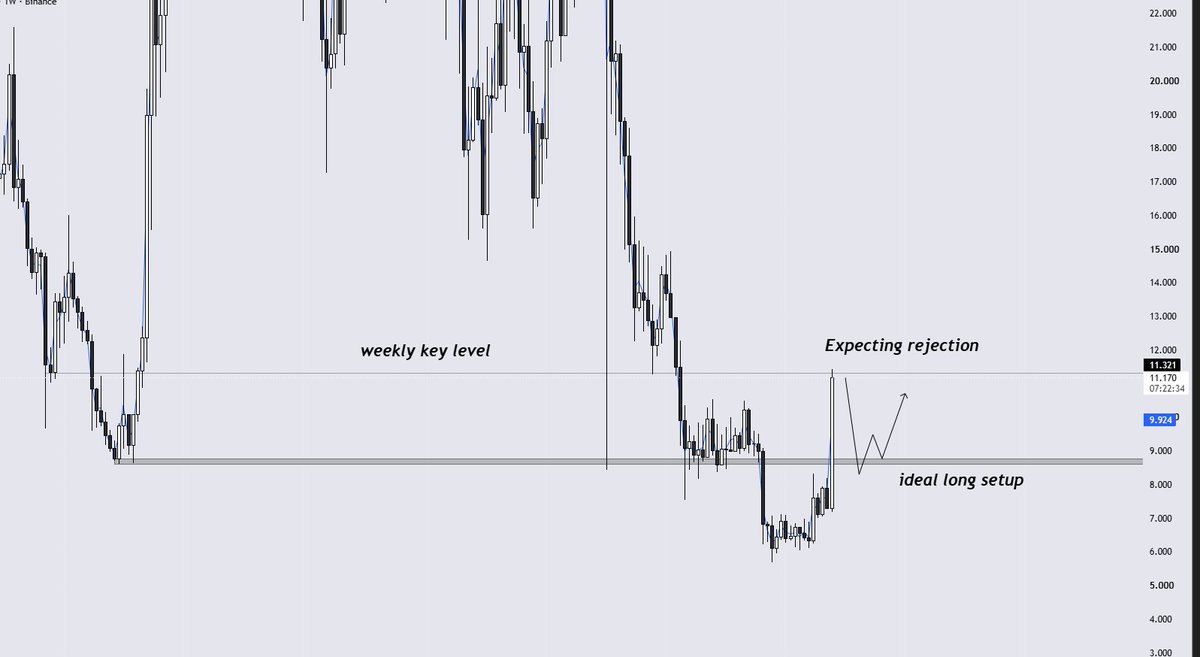 undrratedtrader's tweet photo. $AVAX 1W - HTF ANALYSIS

Expecting a rejection off the current key level we're facing at $11.32.

Ideally, I'd like to see a retest of previous weekly support at ~$8.8 , followed by a bullish reaction + another retest.

This would be the perfect long setup, which I'm definitely going to share live if we get such a structure.

1-2 months expected for this setup to play out.