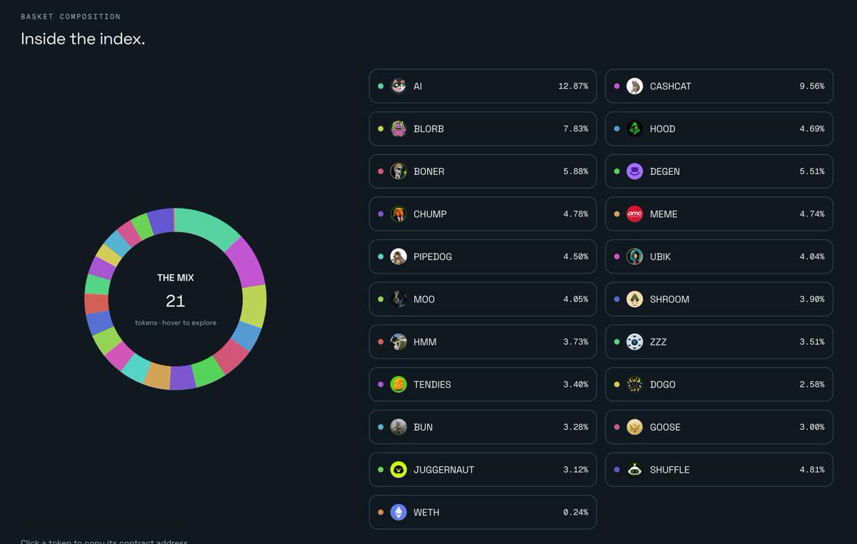 Shuffle_RH's tweet photo. A current look inside the index. 21 tokens, weighted by rank, updated daily.

$AI leads the mix at 12.87%, with $SHUFFLE sitting at 4.81% as part of its permanent allocation.

Over the coming weeks, we'll be digging deeper into the metrics behind the basket, how it's built, weighted, and maintained.

https://t.co/hbHQJnxwNI