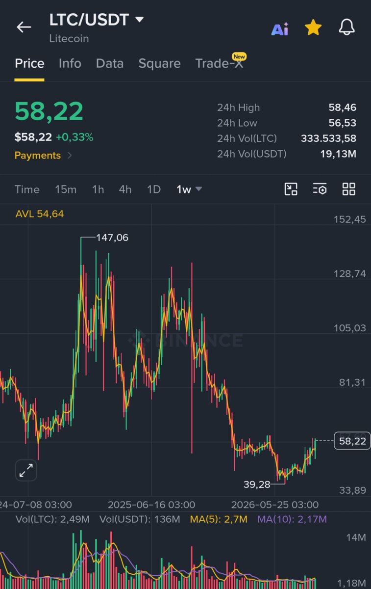 CryptoWizardd's tweet photo. Many will fade the $LTC pump

Remember uncle wizz once it takes off

Soon. https://t.co/oHk5iAhdiE