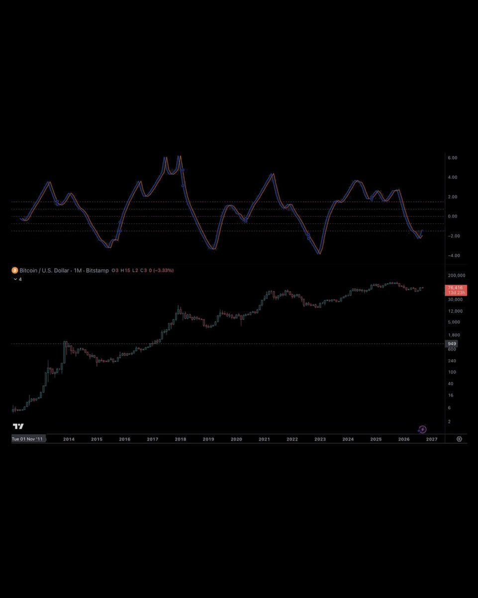 BitcoinNews's tweet photo. NEW: 🔧 The Fisher Transform indicator is 3 for 3 in calling #Bitcoin bottoms without a fakeout, strategists report this week. It just flipped bullish.

"Fisher turning points aren't a signal for a reversal, price can consolidate then continue," trader Willy Woo reports. https://t.co/bjA9U2DJTr