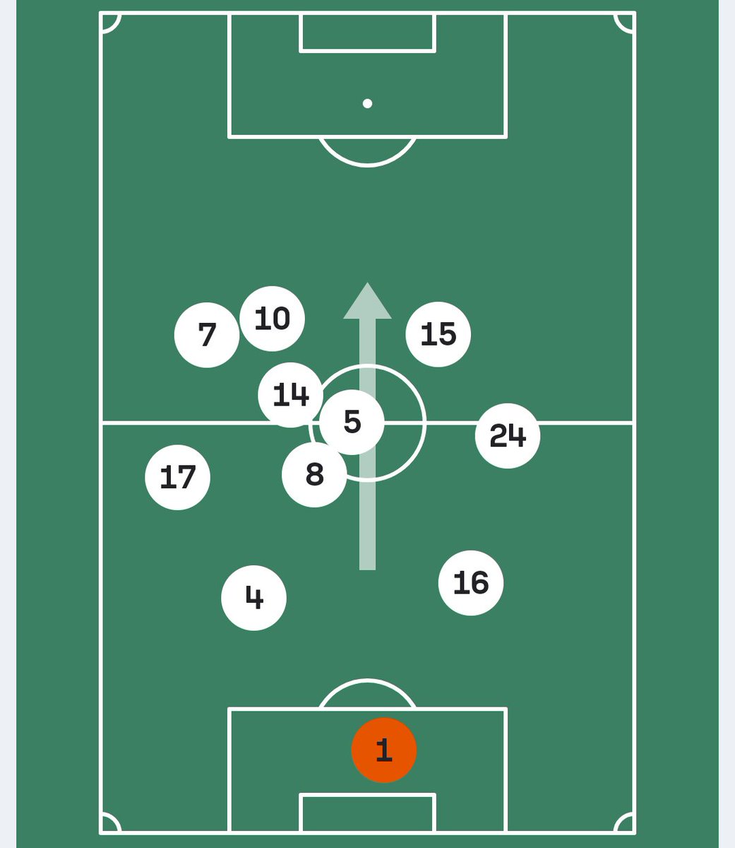 ballonrondfc's tweet photo. En revoyant la carte thermique de Mbappé et la position moyenne des joueurs du Real Madrid lors de ce derby, ça confirme mon impression.

Cette équipe joue sans un 9, Mbappé étouffe Vinicius. Il est plus souvent à gauche que dans l'axe. Dans cette configuration, ils sont incompatibles.