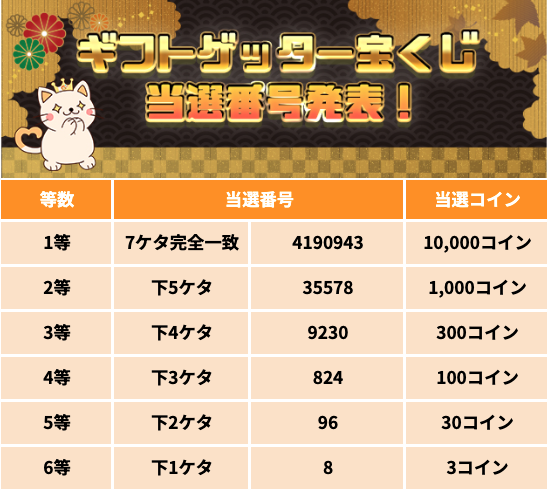 giftcatgetter's tweet photo. ／
ギフトゲッター宝くじ🐱🪙
今週の当選番号を発表するよ👇👇
＼
当選された方、おめでとうございます🎊✨
☑️ご自身の番号は、ギフトゲッター内の宝くじページで確認できます🎯
☑️コイン受け取りボタンは、約1週間後に宝くじページへ表示されます。受け取り忘れにご注意ください🎁
次回の当選発表もお楽しみに🐾
#ギフトゲッター