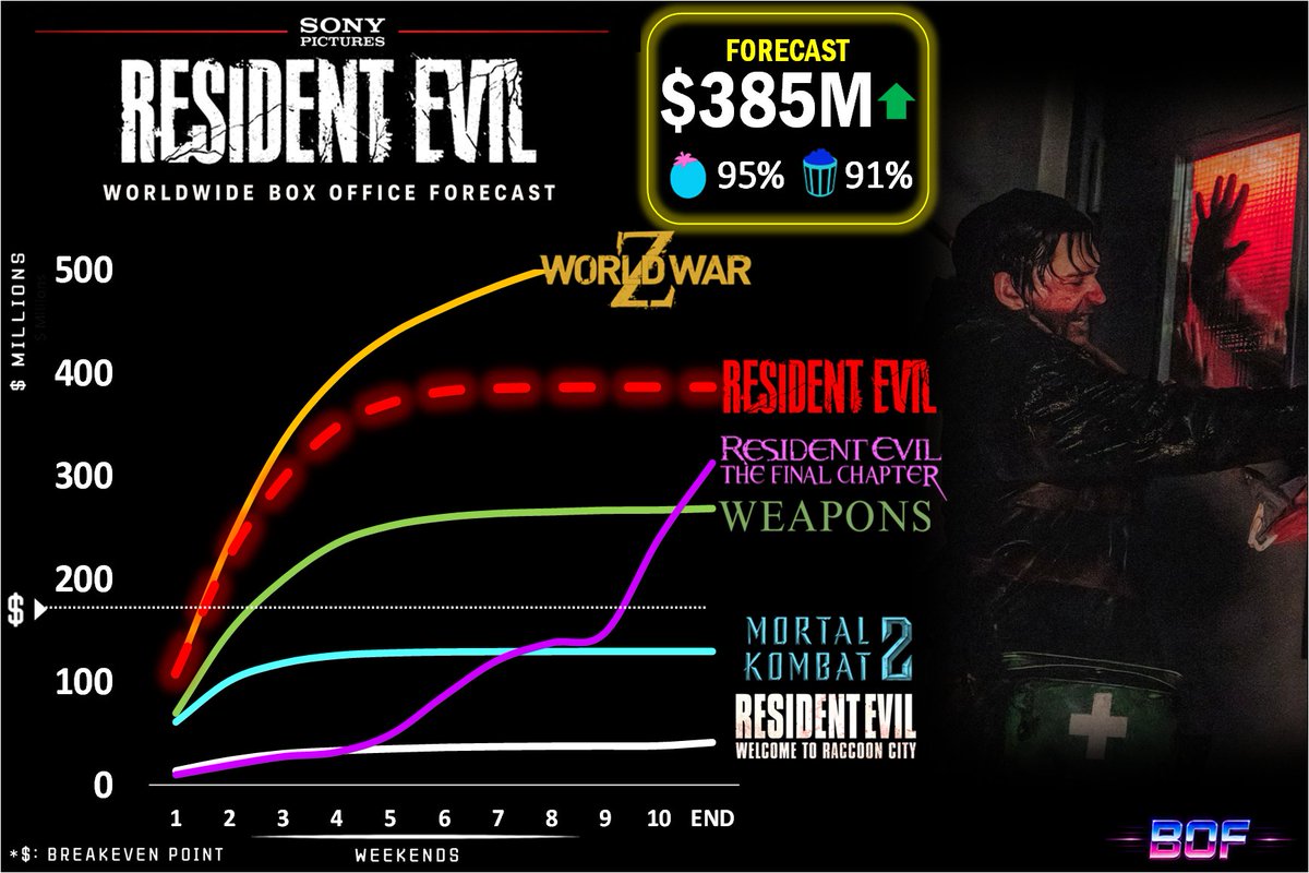 BoxOfficeFcst's tweet photo. 🚨😍
As expected..the outbrake happened☣️
#ResidentEvilㅤ , directed by Zach Cregger (Barbarian, Weapons), opened ~$108M Box Office Wordwide

Resident Evil is tracking toward a $385M global finale (still waiting for 🇯🇵🇨🇳)

Budget💸: $75M - easy profit👍 https://t.co/TKqnmw6yqQ