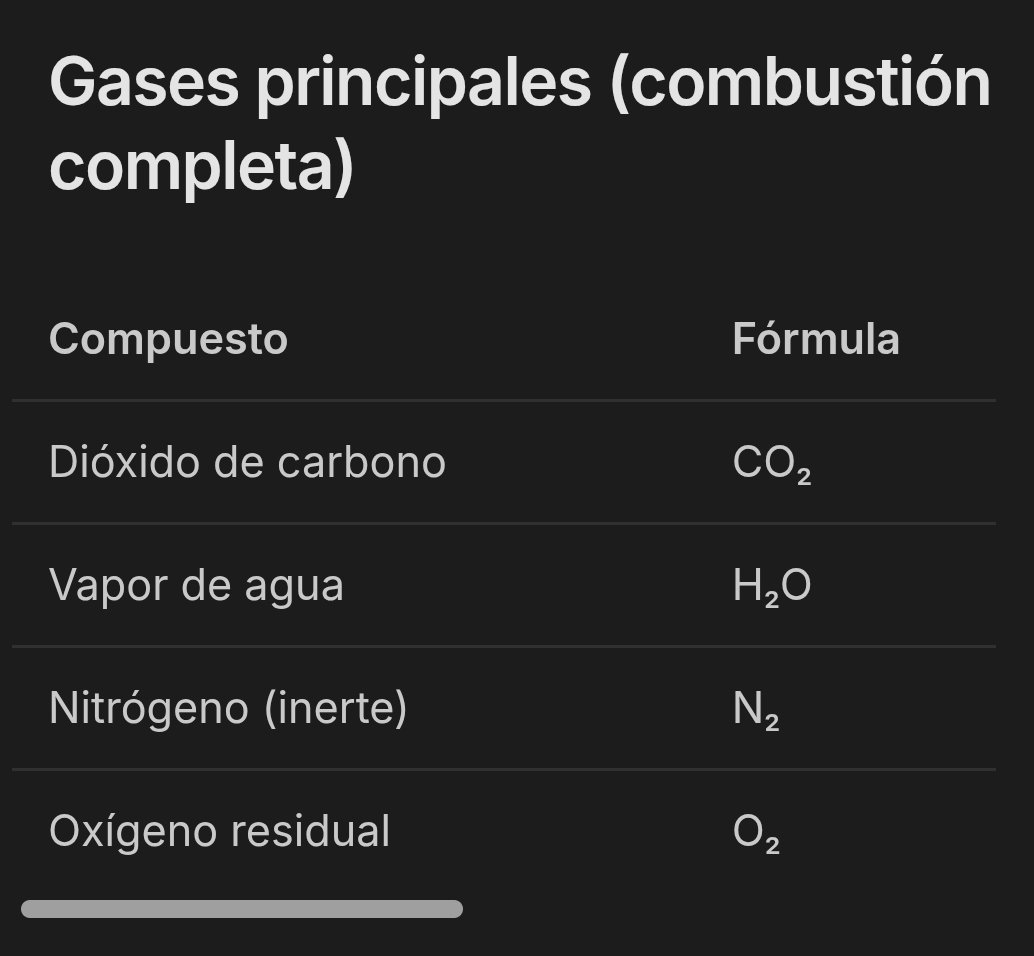 Isaac_numeritos's tweet photo. El queroseno de aviación se quema en las turbinas mediante una reacción de combustión.

Los productos directos de esta reacción química son:
Vapor de agua
Dióxido de carbono
Óxidos de nitrógeno
Monóxido de carbono
Hollín y partículas de azufre (aerosoles sólidos)
👇🏻 https://t.co/FtInbuTXZ7